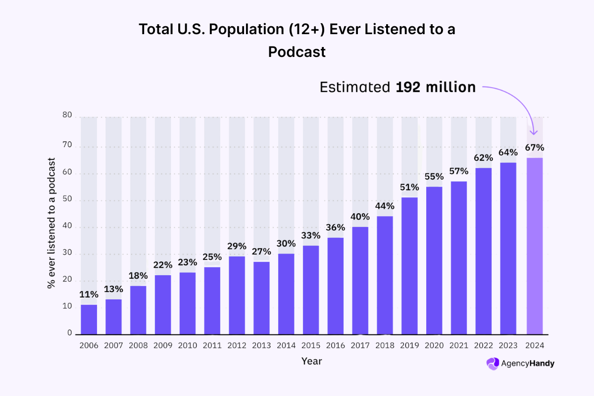 Total U S Population (12+) Ever Listened to a Podcast