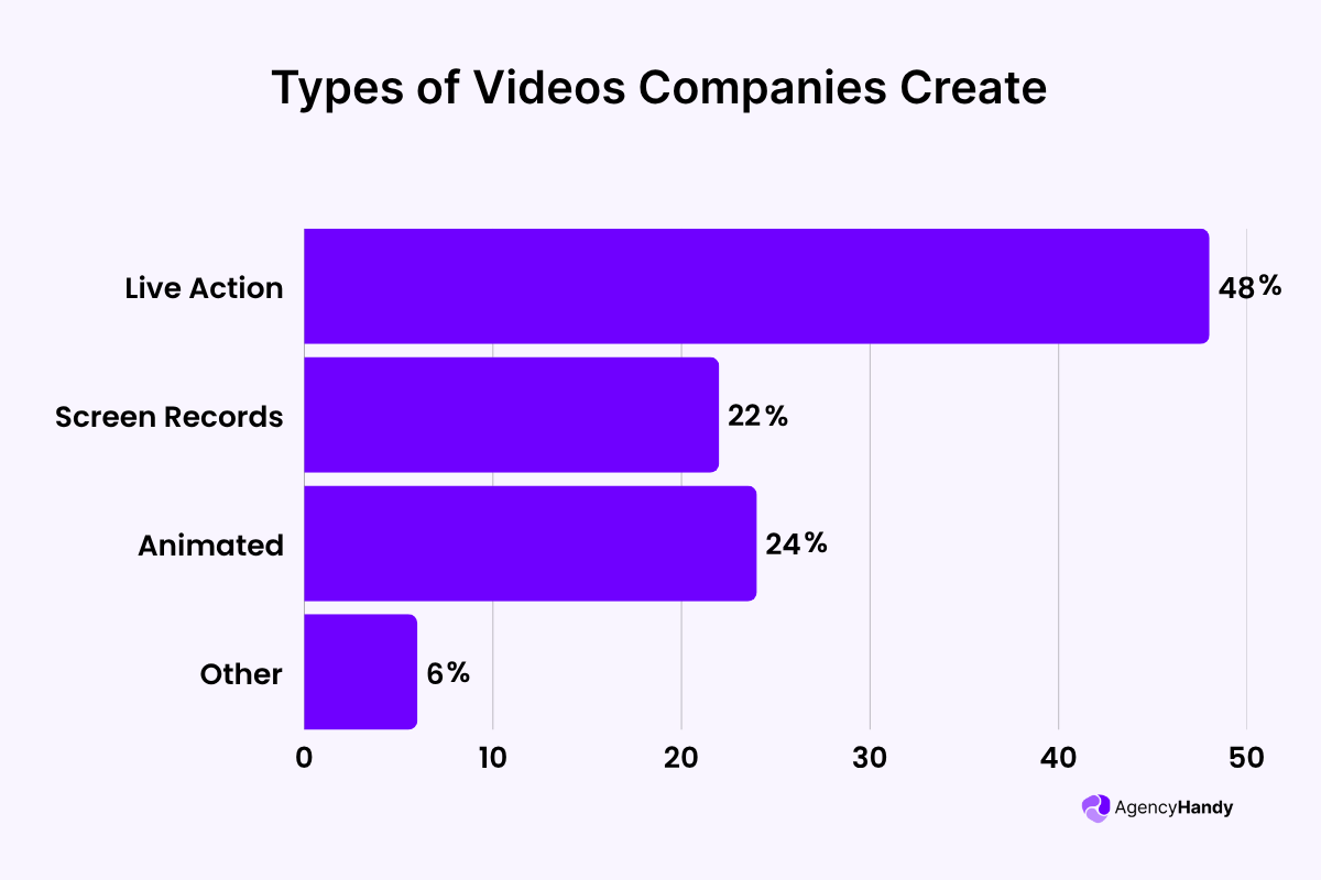 Types of Videos Companies Create