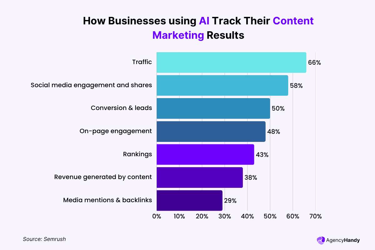 How Businesses using AI Track Their Content Marketing Results