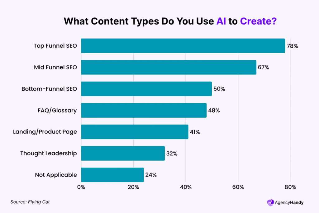 What Content Types do You Use AI to Create