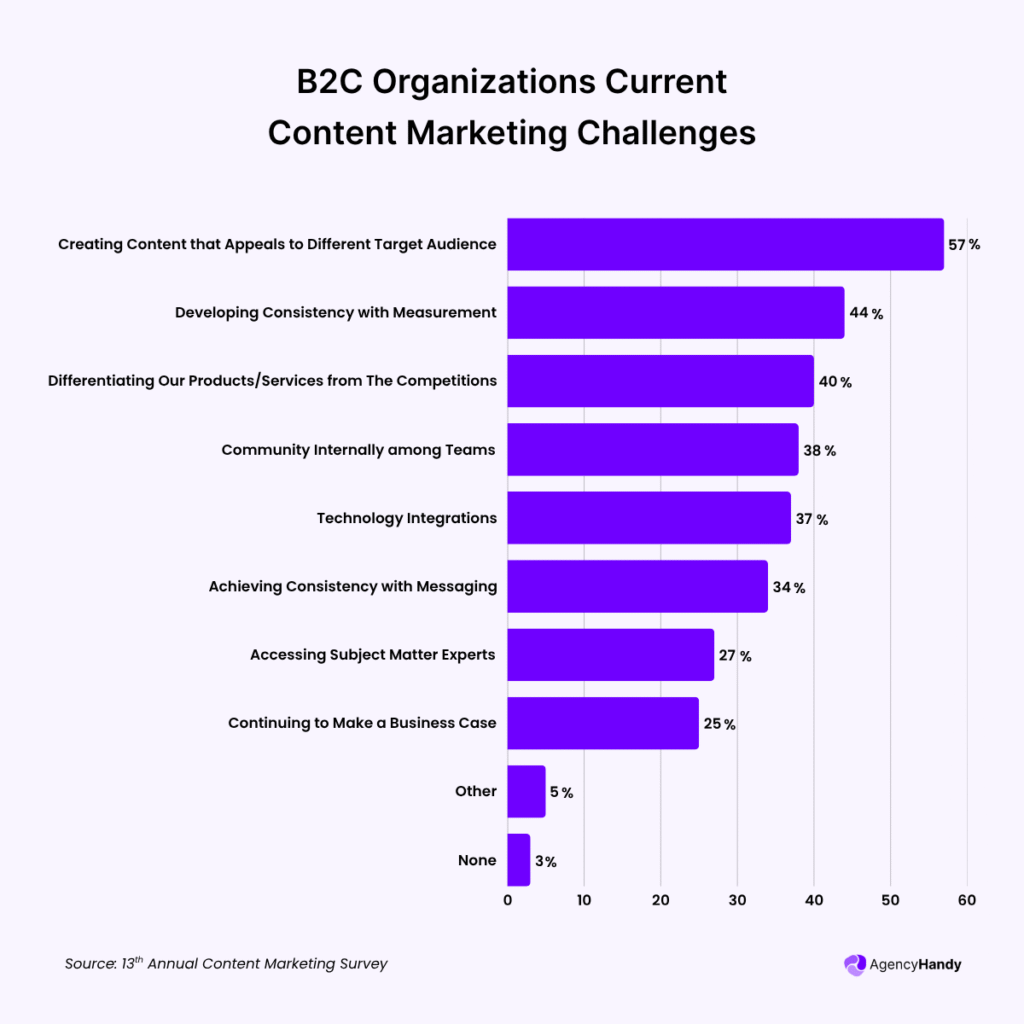 B2C Organizations Current Content Marketing Challenges