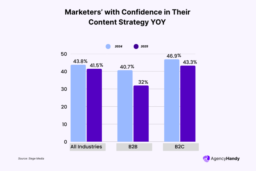 Marketers’ with Confidence in Their Content Strategy YOY
