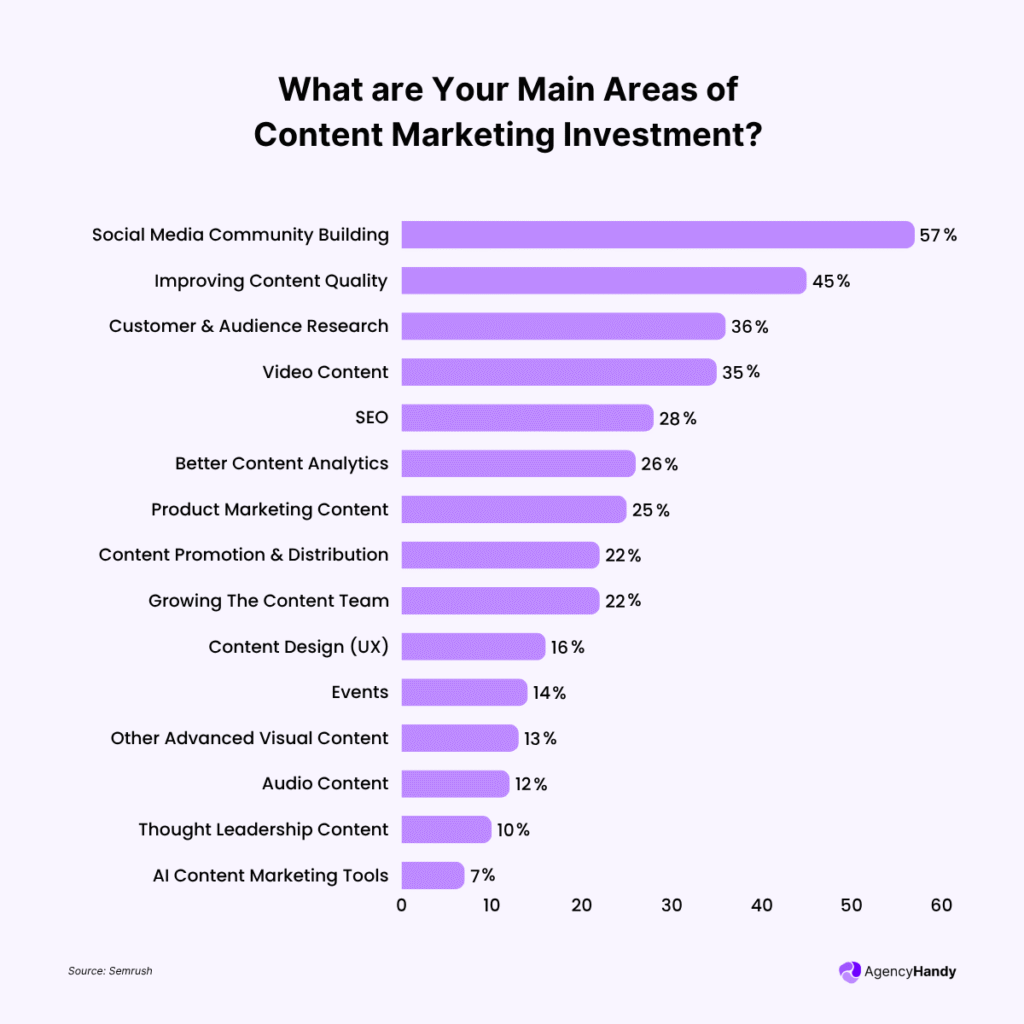 What are Your Main Areas of Content Marketing Investment
