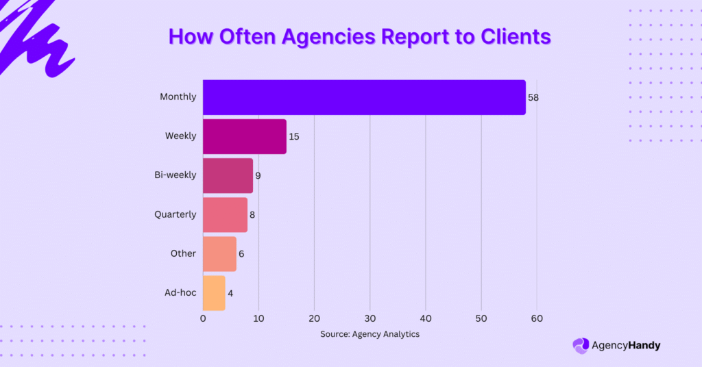 How Often Agencies Report to Clients
