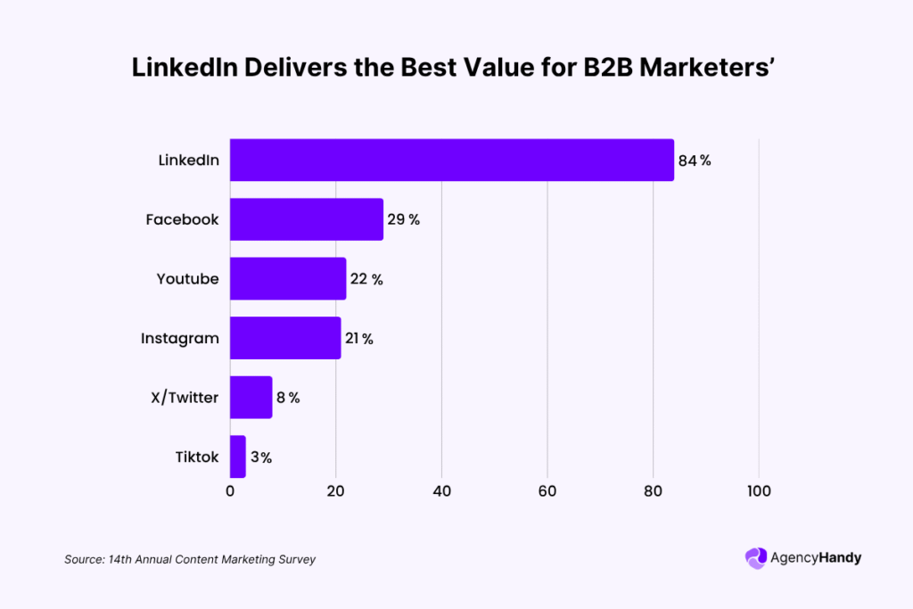 LinkedIn Delivers the Best Value for BB Marketers’