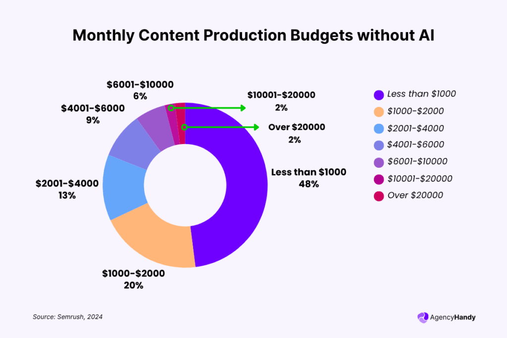 Monthly Content Production Budgets without AI