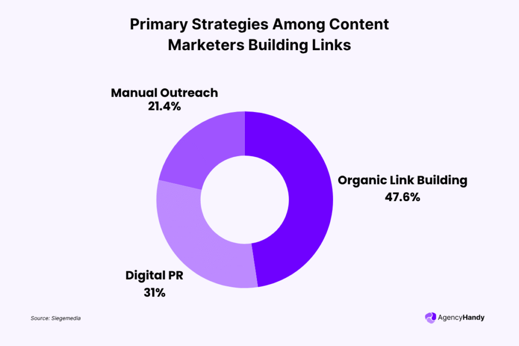 Primary Strategies Among Content Marketers Building Links