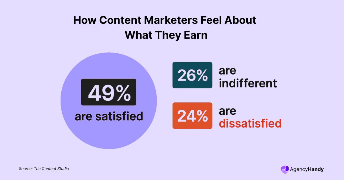 How Content Marketers Feel About What They Earn