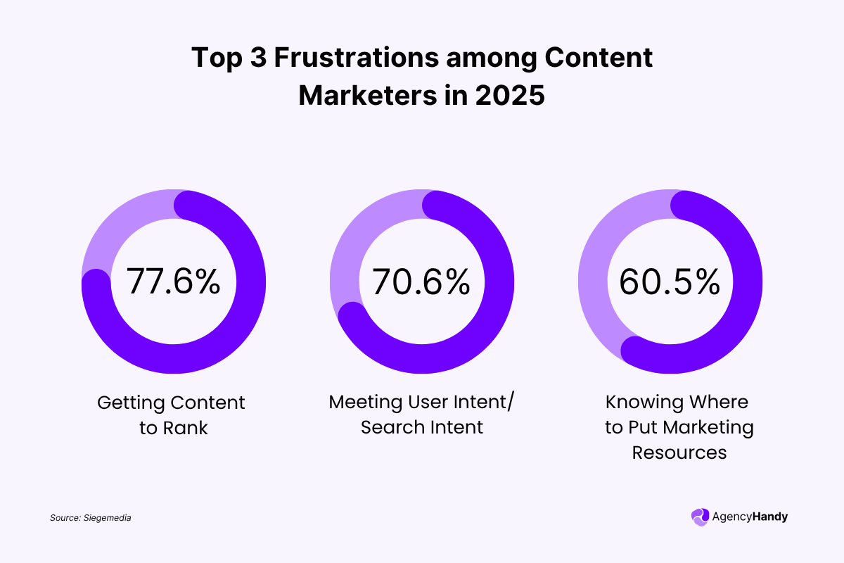 Top Frustrations among Content Marketers in