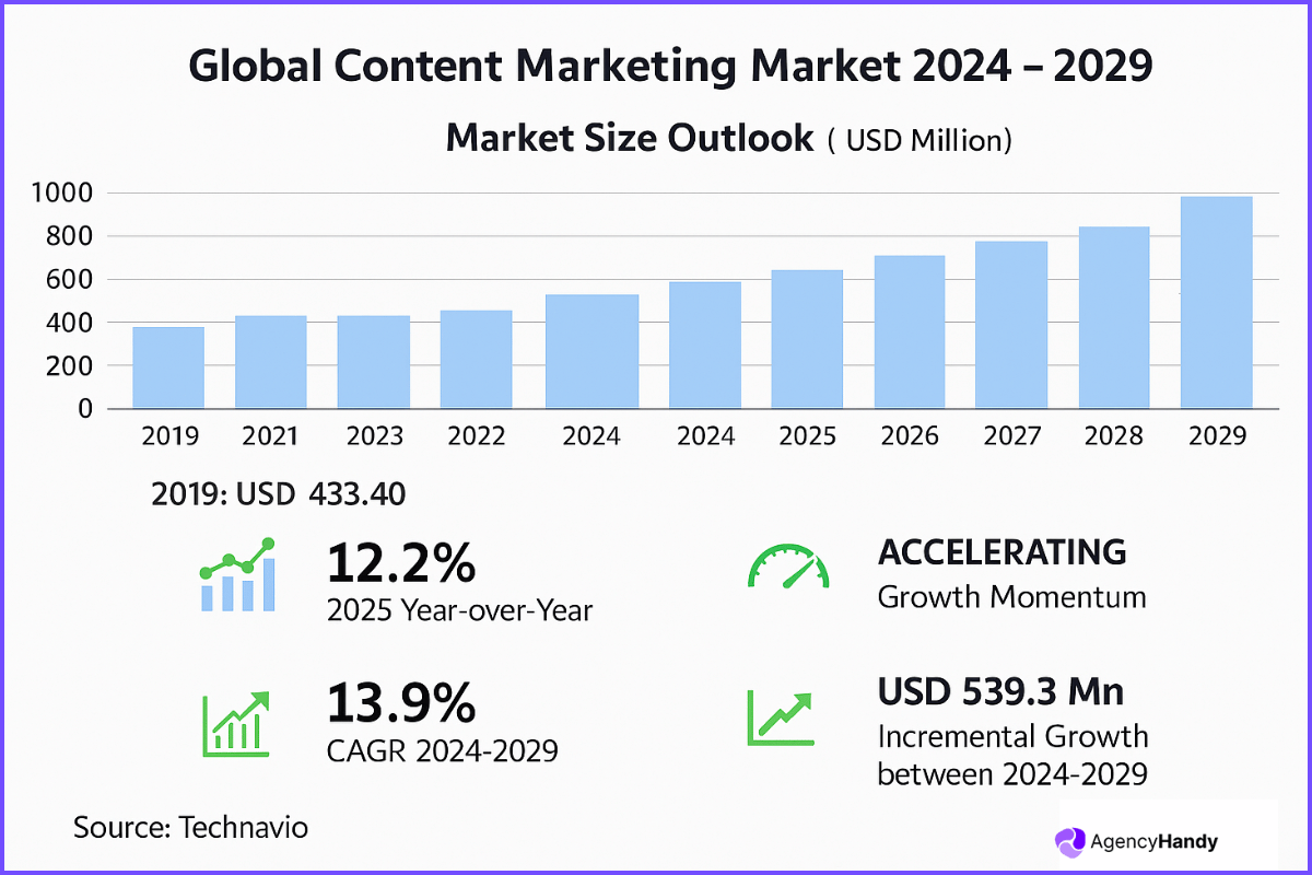 Global Content Marketing Market