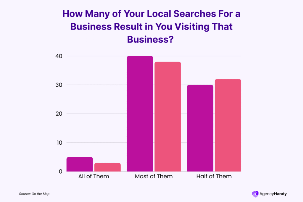 How Many of Your Local Searches For a Business Result in You Visiting That Business 