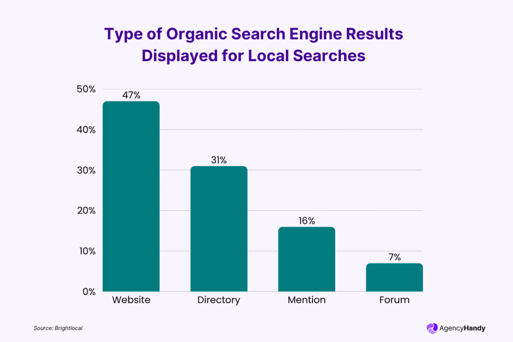 Type of Organic Search Engine Results Displayed for Local Searches