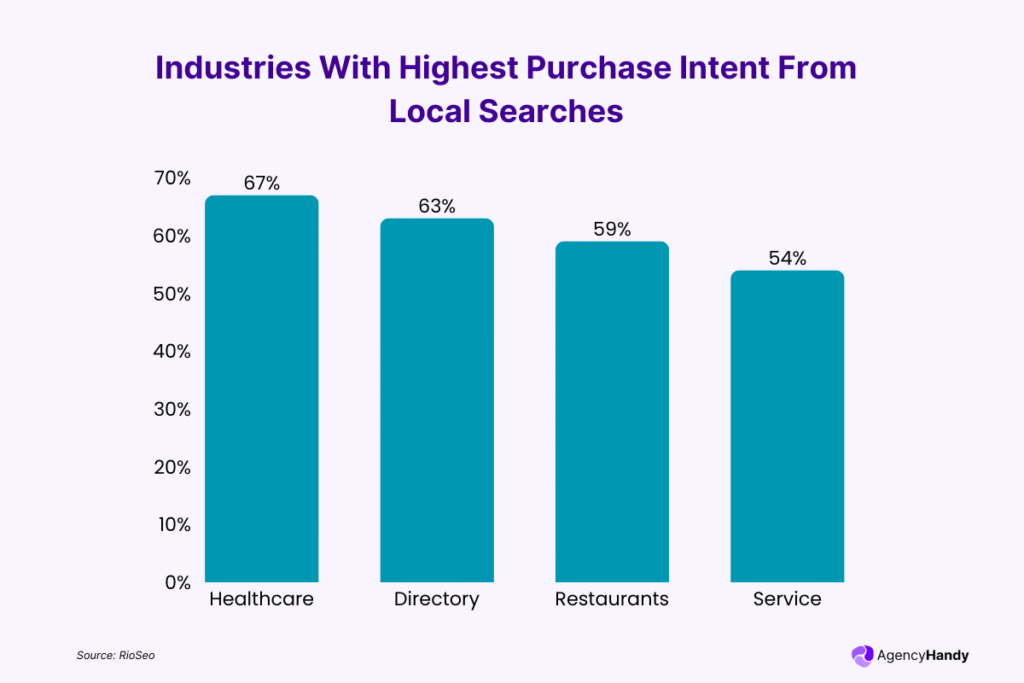 Industries With Highest Purchase Intent From Local Searches