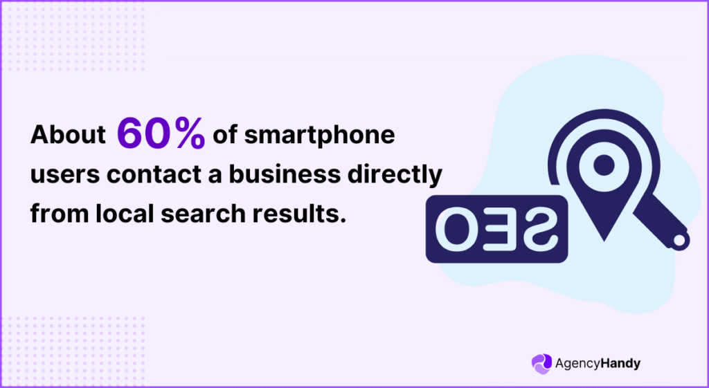 About 60% of smartphone users contact a business directly from local search results.
