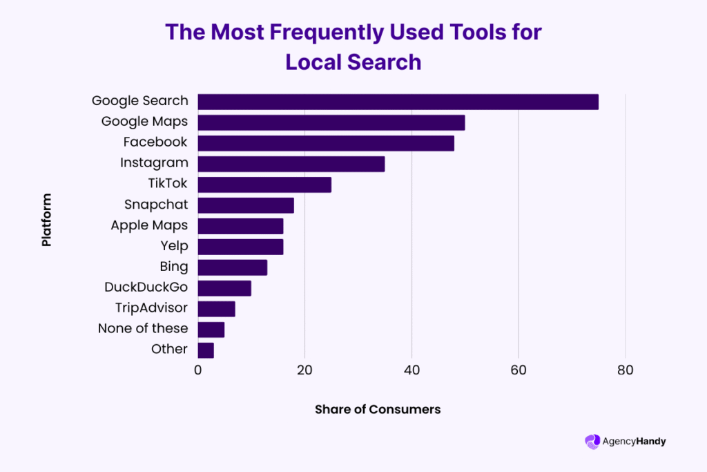 The Most Frequently Used Tools for Local Search