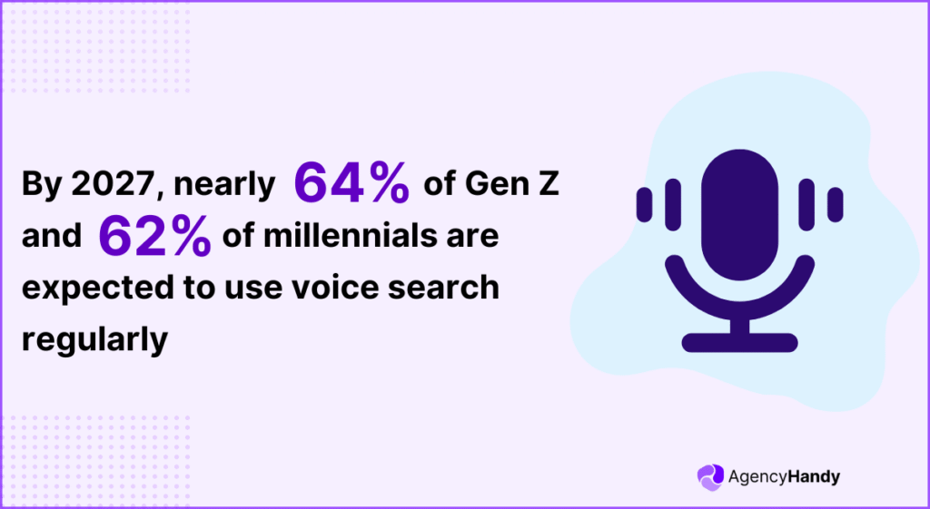 By 2027, nearly 64 of millennials are expected to use voice search regularly