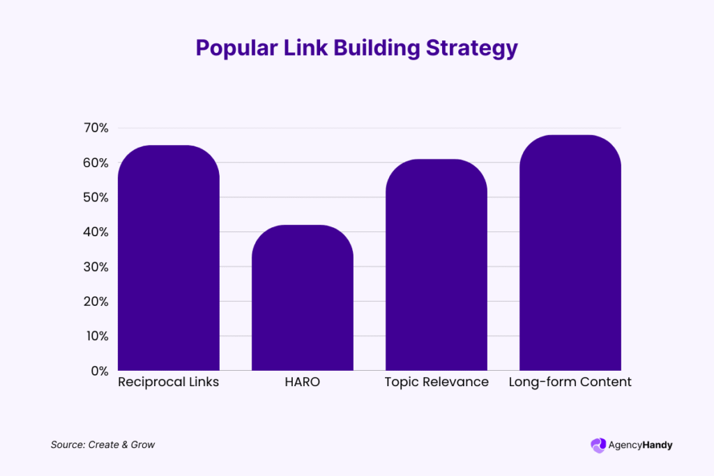 Popular Link Building Strategy