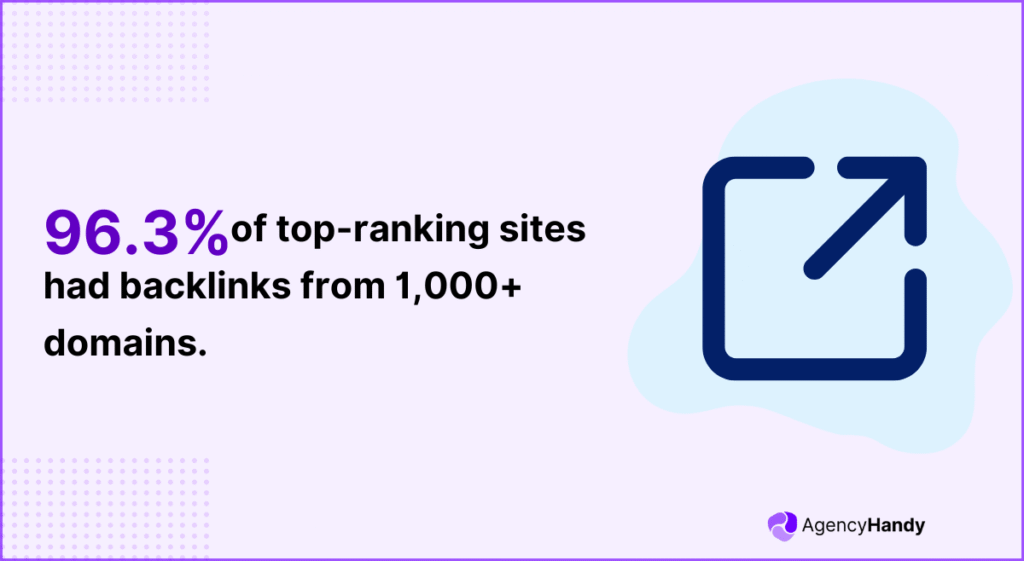 96 3 of top ranking sites had backlinks from 1,000+ domains