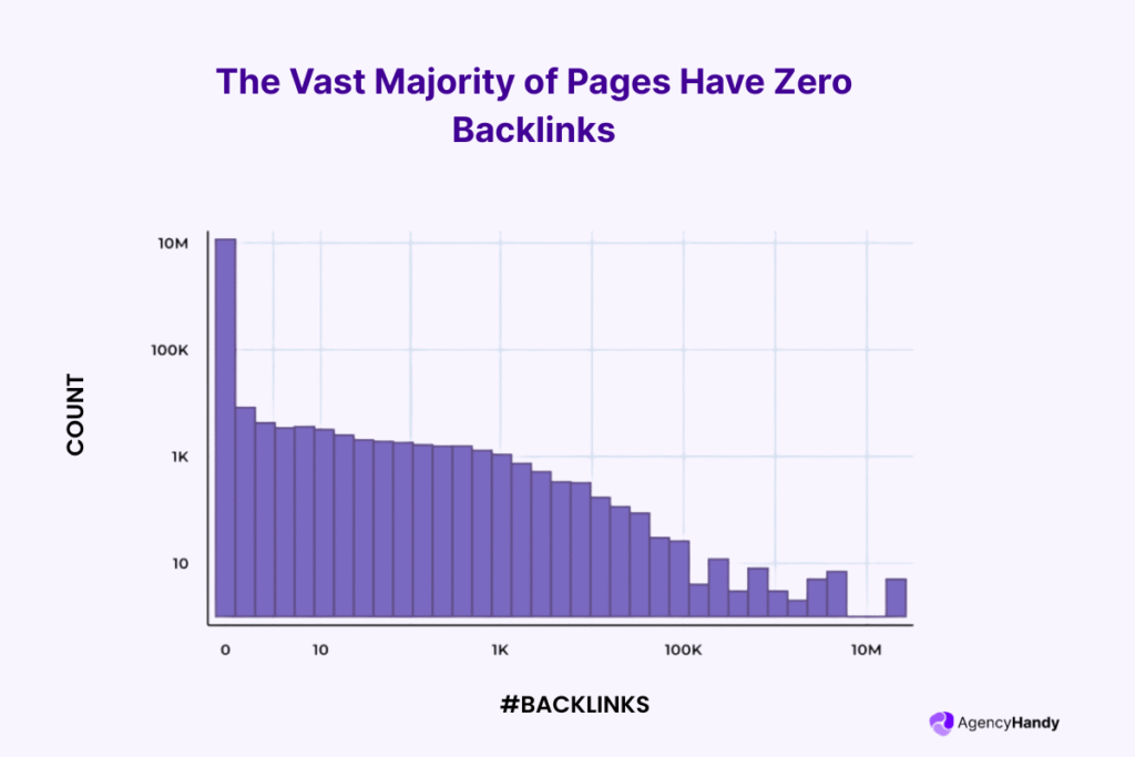 The Vast Majority of Pages Have Zero Backlinks