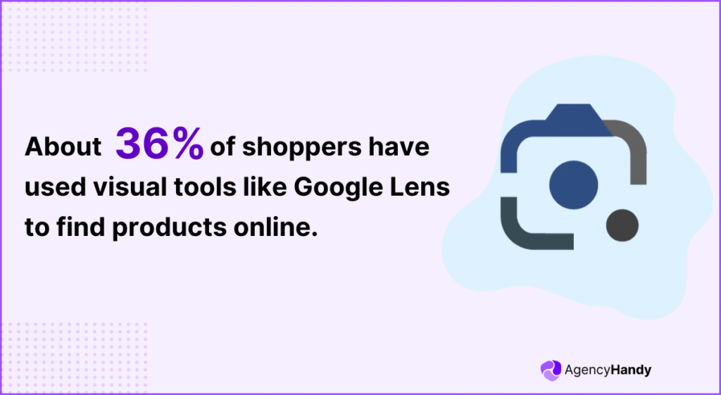 About 36 of shoppers have used visual tools like Google Lens to find products online