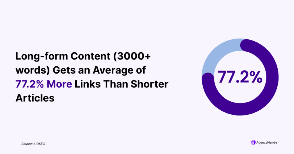 Long form Content (3000+ words) Gets an Average of 77 2 More Links Than Shorter Articles
