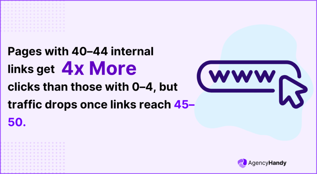 Pages with 40–44 internal links get 4x more clicks than those with 0–4, but traffic drops once links reach 45–50