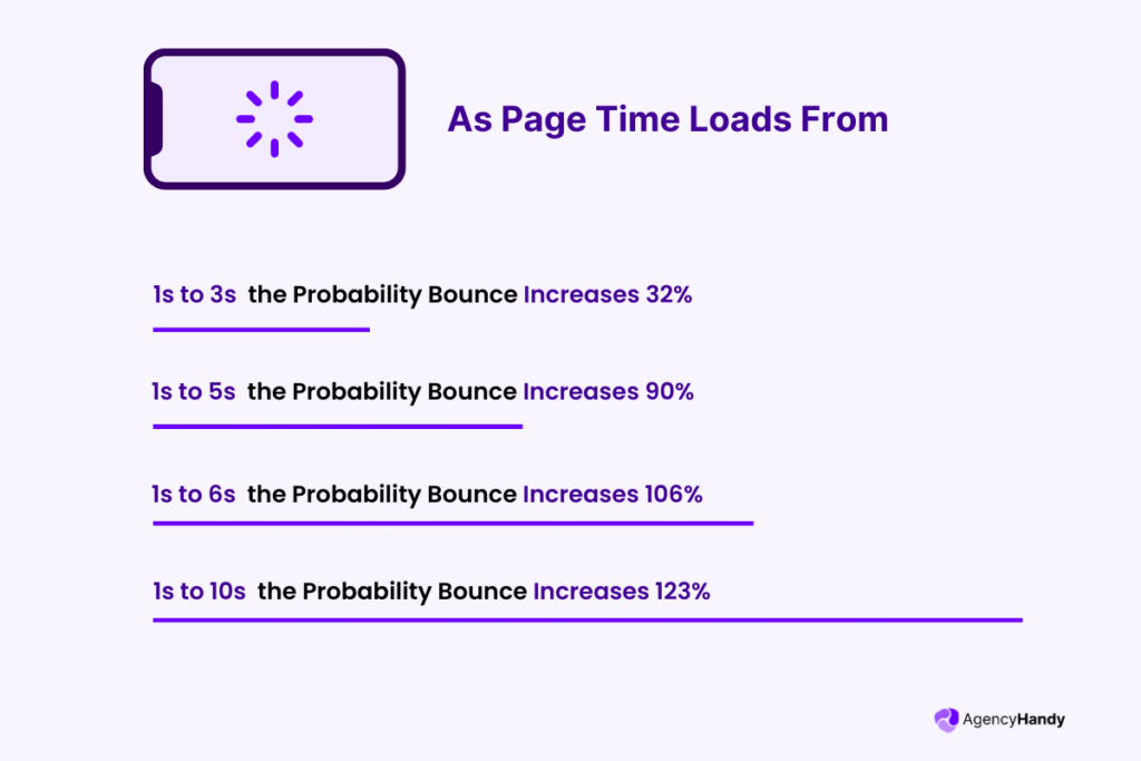 Probability Bounce According to Load Time