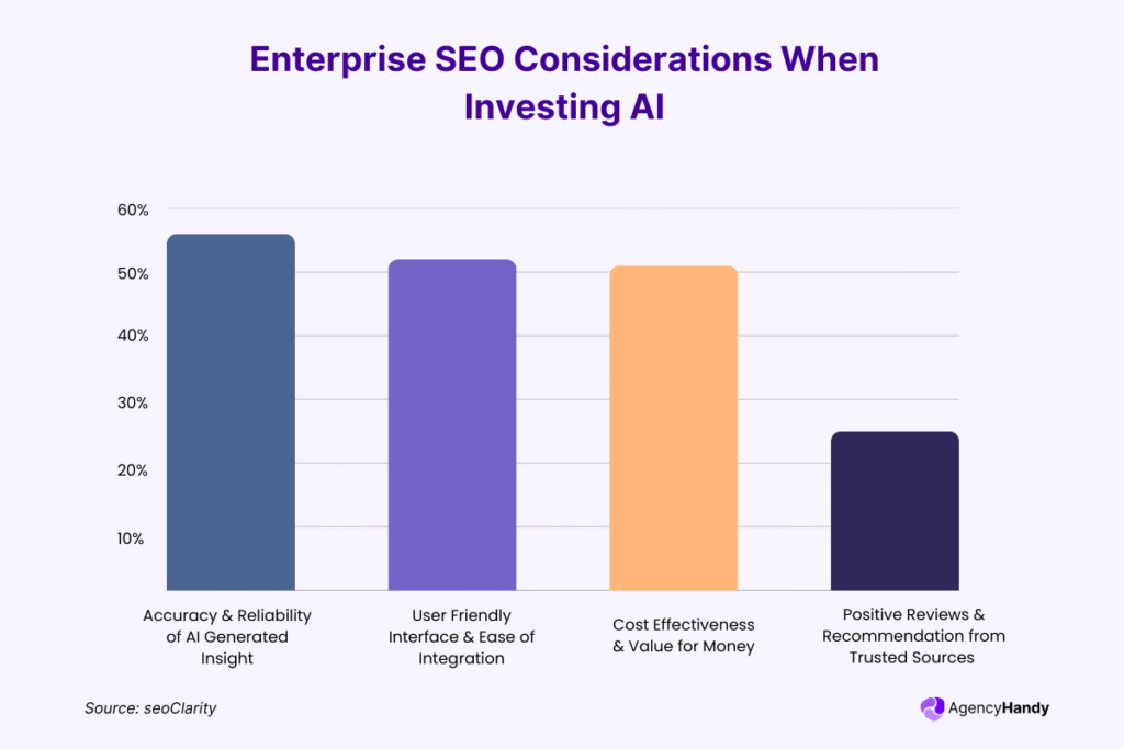 Enterprise SEO Consideration When Investing AI