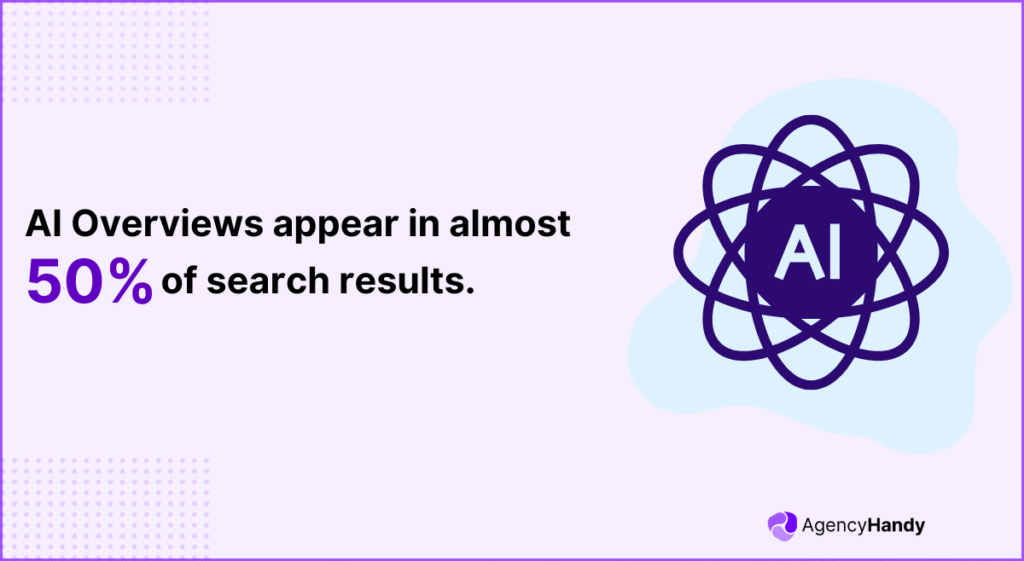 AI Overviews appear in almost 50 of search results