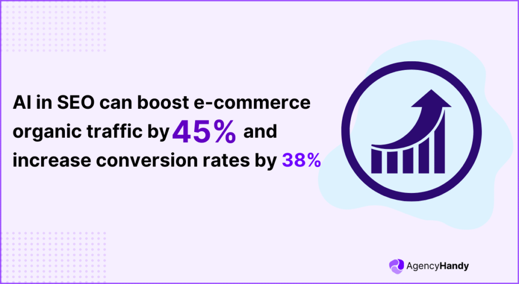 AI in SEO can boost e commerce organic traffic by 45 and increase conversion rates by 38
