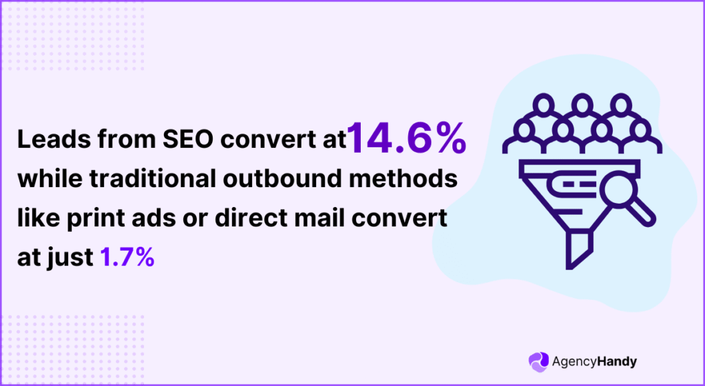 Leads from SEO convert at 14 6 , while traditional outbound methods like print ads or direct mail convert at just 1 7