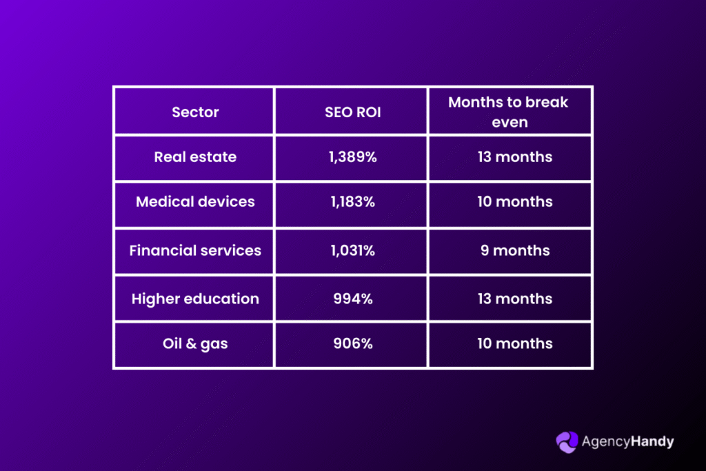 SEO ROI Table