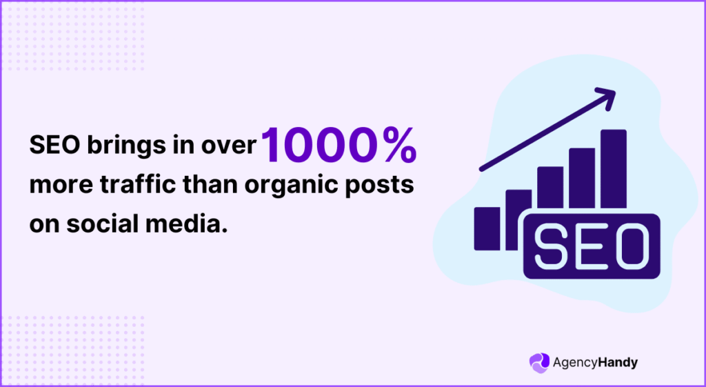 SEO brings in over 1,000 more traffic than organic posts on social media