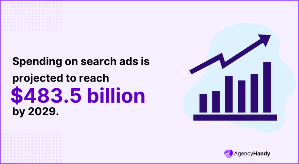 Spending on search ads is projected to reach $483 5 billion by 2029