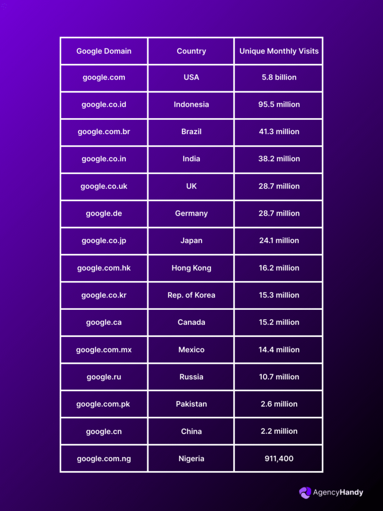 Google Domain Visits according to country