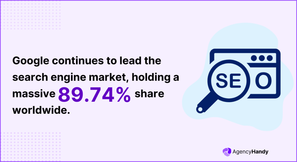 Google continues to lead the search engine market, holding a massive 89 74 share worldwide
