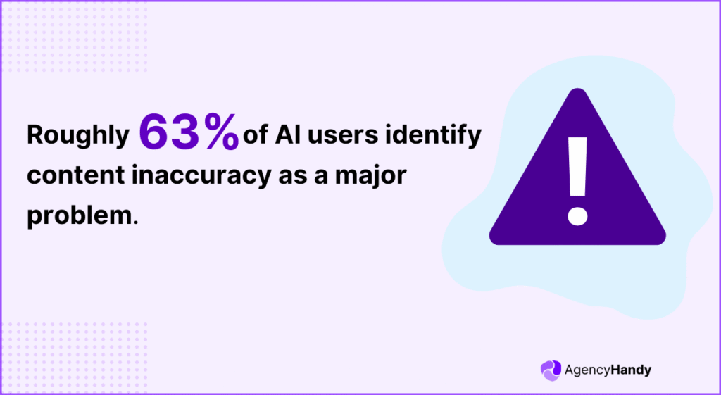 Roughly 63 of AI users identify content inaccuracy as a major problem