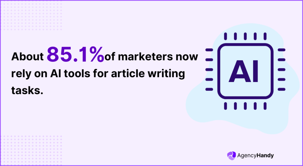 About 85 1 of marketers now rely on AI tools for article writing tasks