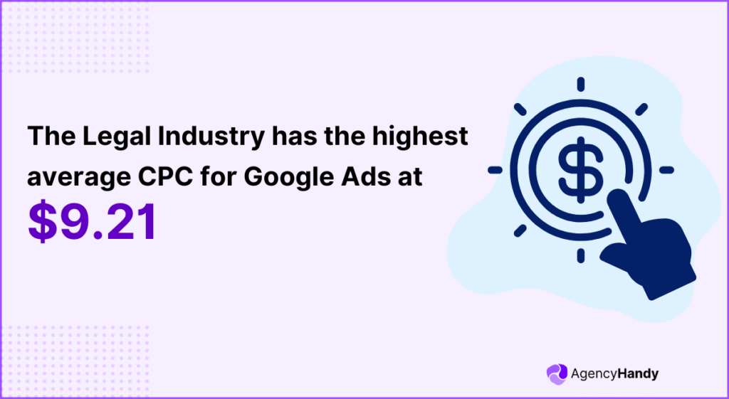 The Legal Industry has the highest average CPC for Google Ads at $9 21