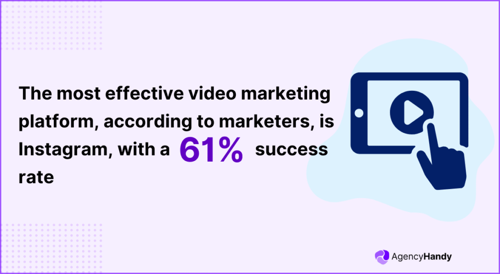 The most effective video marketing platform, according to marketers, is Instagram, with a 61 success rate