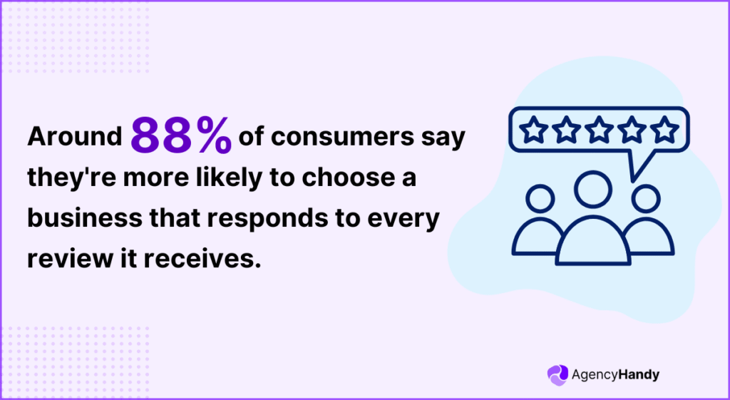 Around 88 of consumers say they re more likely to choose a business that responds to every review it receives