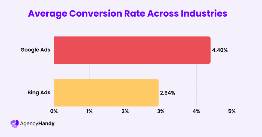 Average Conversion Rate Across Industries