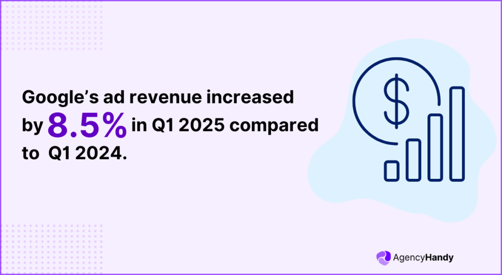 Google’s ad revenue increased by 8 5 in Q1 2025 compared to Q1 2024