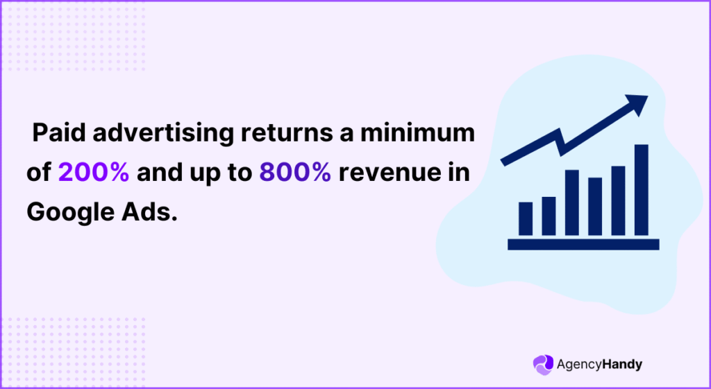 Paid advertising returns a minimum of 200% and up to 800% revenue in Google Ads