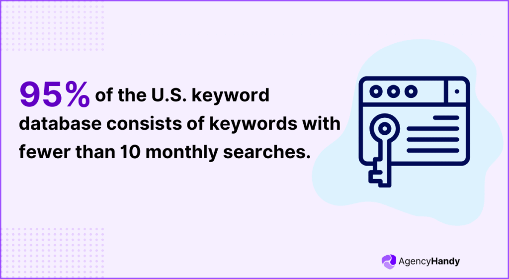 95 of the U S keyword database consists of keywords with fewer than 10 monthly searches