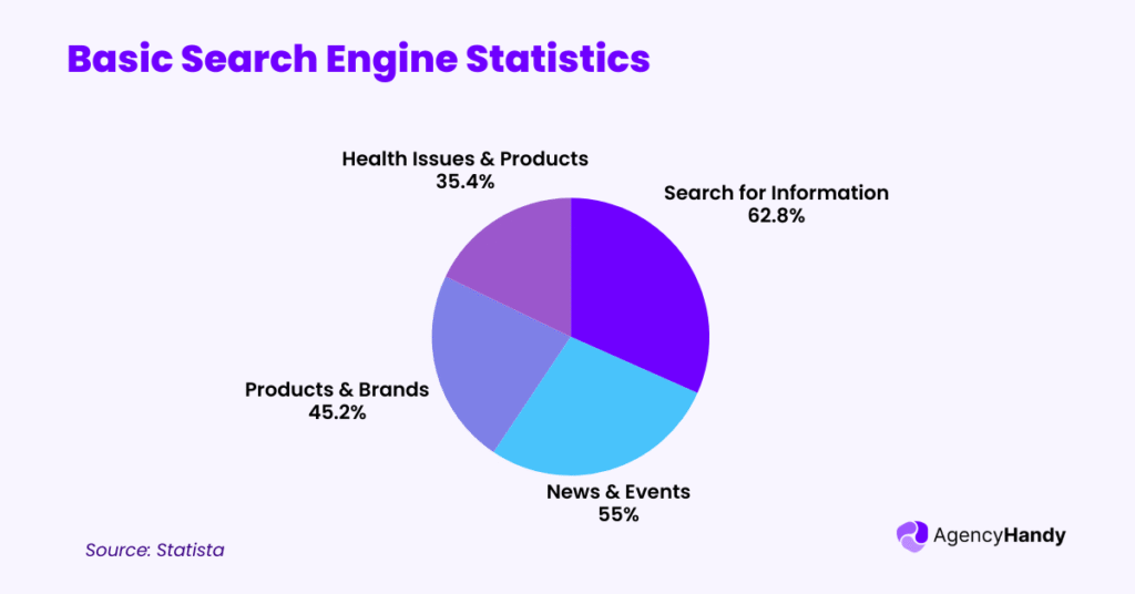 Basic Search Engine Statistics