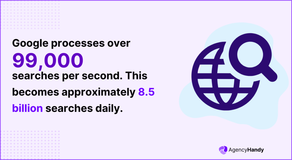 Google processes over 99,000 searches per second This becomes approximately 8 5 billion searches daily