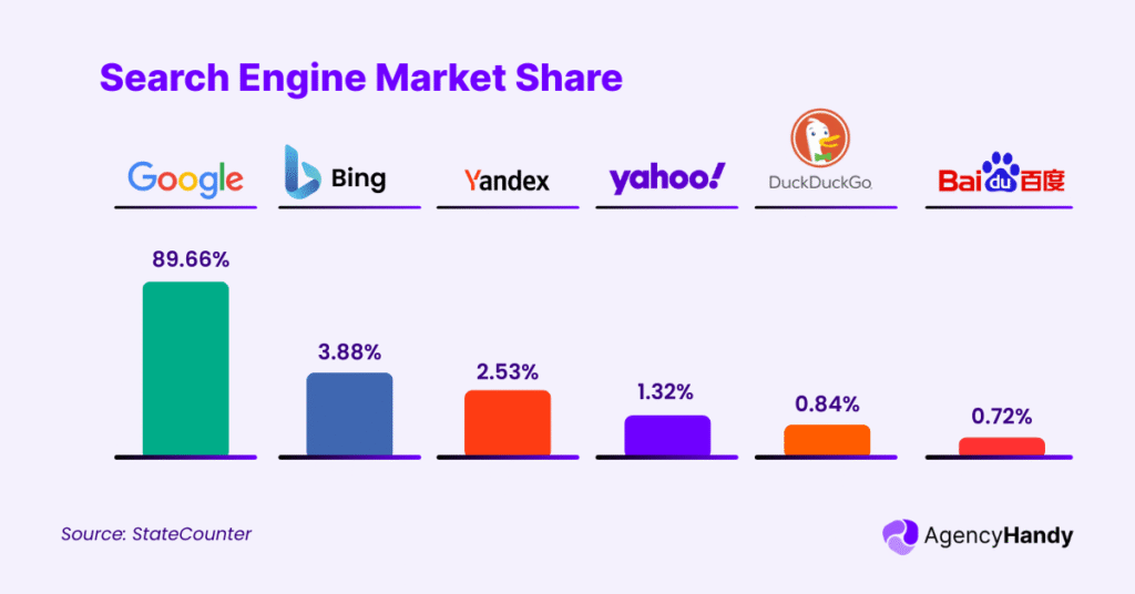 Search Engine Market Share