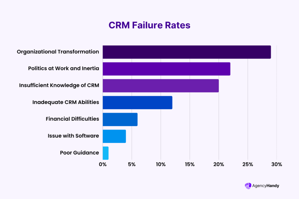 CRM Failure Rates