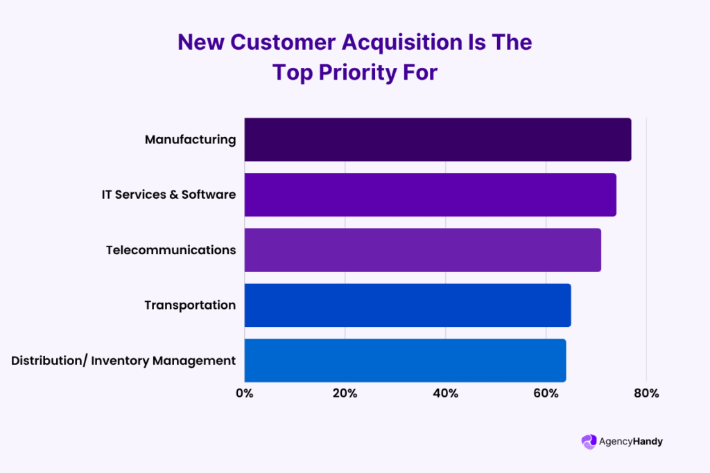 New Customer Acquisition Is The Top Priority For
